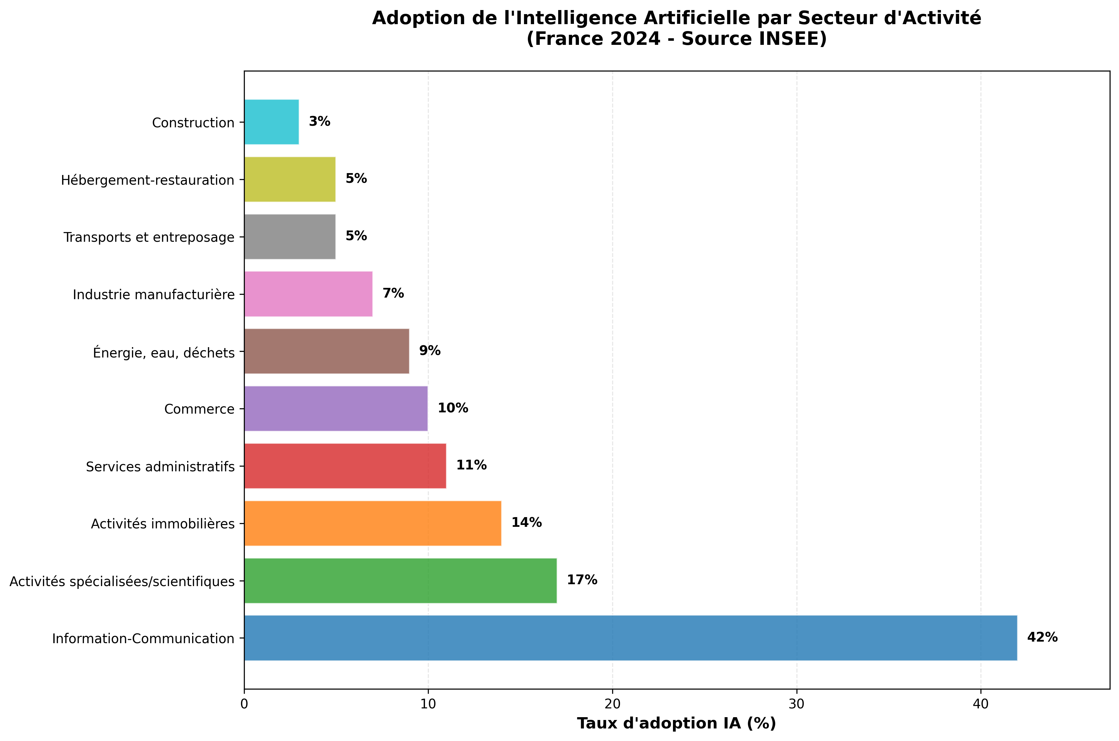 Adoption de l'Intelligence Artificielle par Secteur d'Activité (France 2024 - Source INSEE)